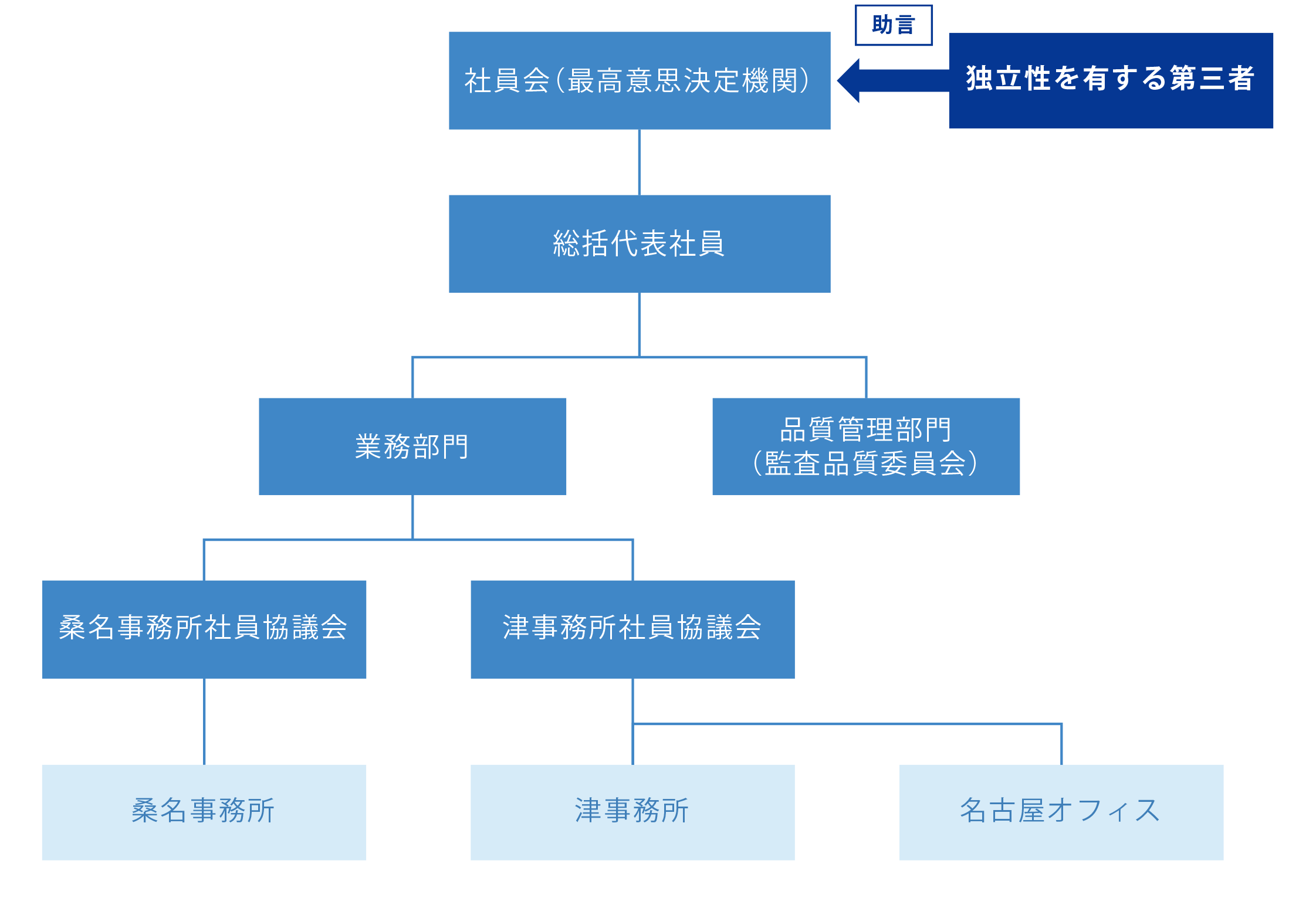 組織図